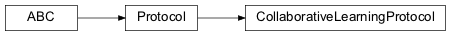 Inheritance diagram of CollaborativeLearningProtocol