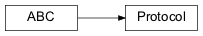 Inheritance diagram of Protocol